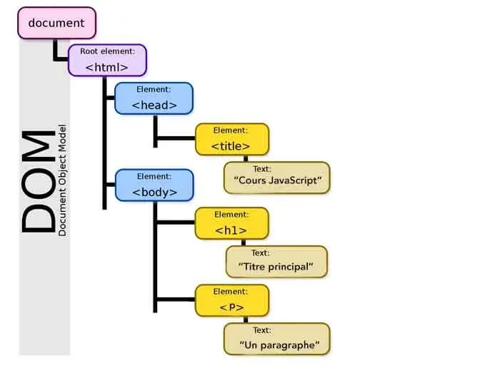 Manipulación del DOM